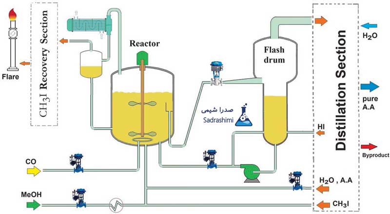 تولید اسید استیک